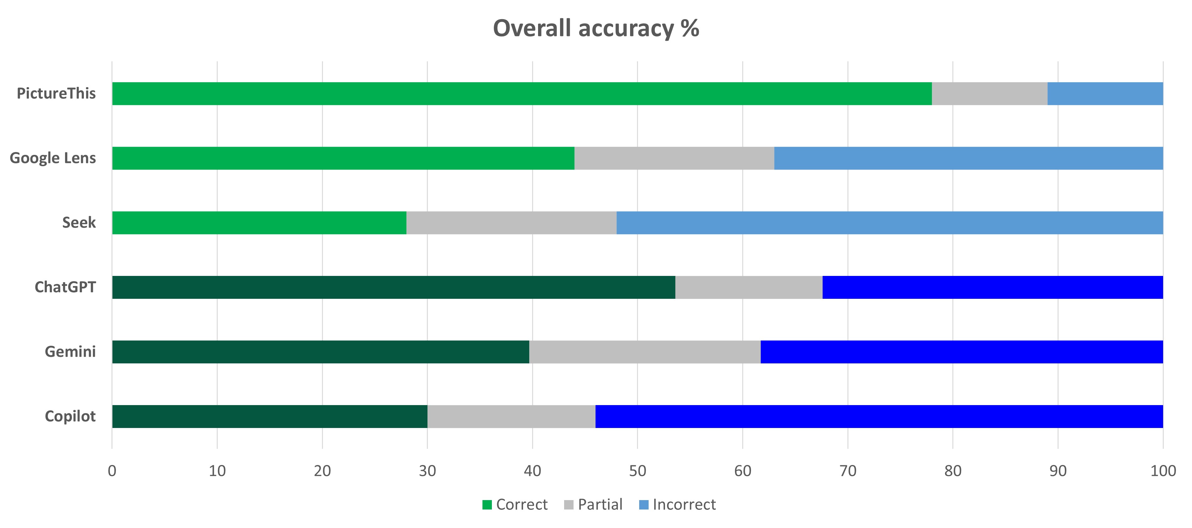 Horizontal stacked bar chart titled &ldquo;Overall accuracy %&rdquo; comparing six apps: PictureThis, Google Lens, Seek, ChatGPT, Gemini, and Copilot. Each bar is divided into green (Correct), gray (Partial), and blue (Incorrect). PictureThis has the highest correct rate (around 75&ndash;80%) with small partial and incorrect portions. Google Lens shows moderate correct (~45%) with a large incorrect (~35&ndash;40%). Seek has lower correct (~30%) and the highest incorrect (~50%+). ChatGPT (~55% correct), Gemini (~40%), and Copilot (~30%) show mixed performance with substantial incorrect portions, especially for Copilot.